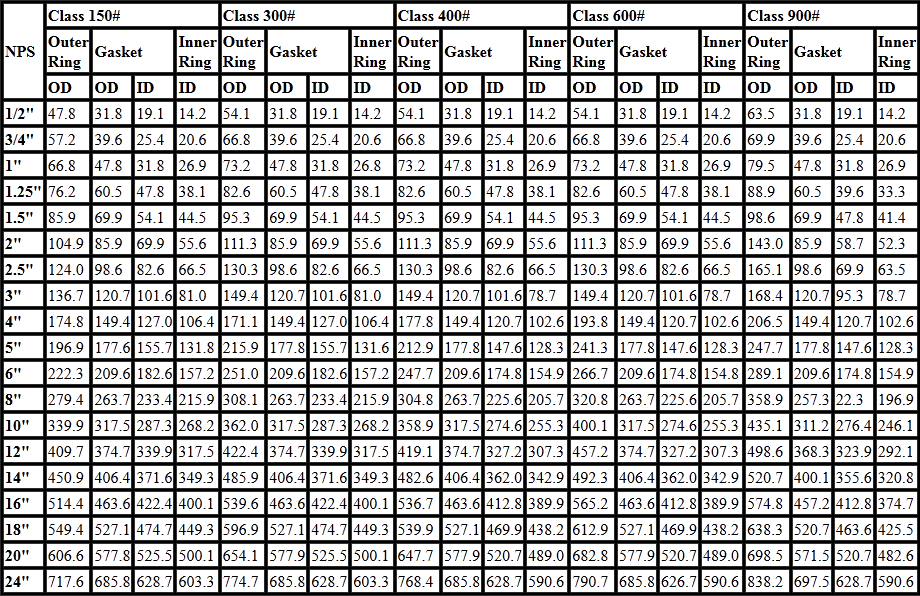 Spiral Wound Gasket Size Chart